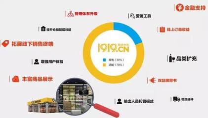 阿里20億現(xiàn)金加持，四大板塊招商，1919開啟極速擴(kuò)張模式